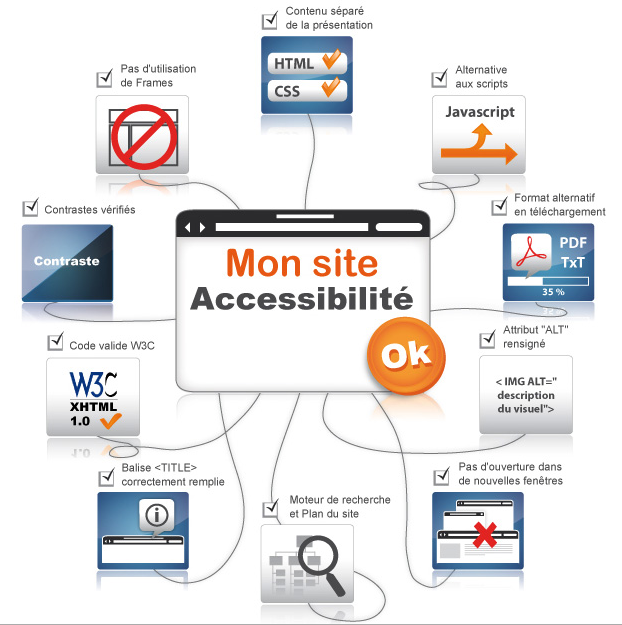 Accessibilité site web