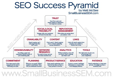 Pyramide du succès en SEO