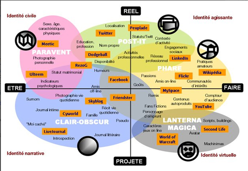 Service 2.0 et identité numérique