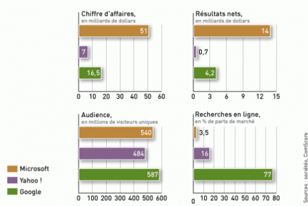 Moteurs, comparaison Google, Microsoft, Yahoo