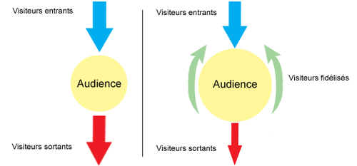 Fidélisation schema