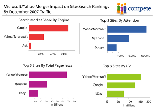 Yahoo / Microsoft contre Google