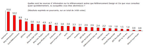 Sondage Référencement