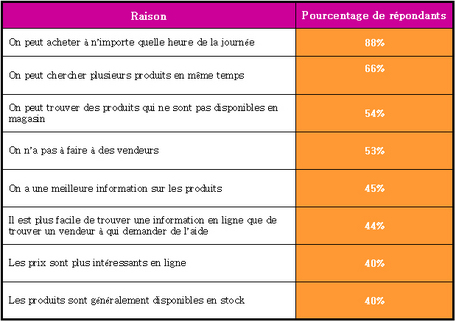 Ecommerce avantages