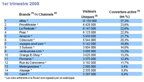 Ecommerce Classement sites