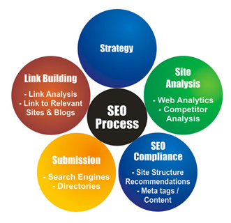 SEO Process, schéma référencement