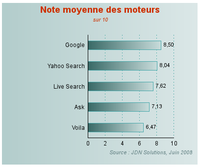 Moteur de recherche Comparatif