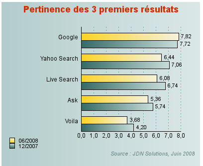 Moteur de recherche Comparatif