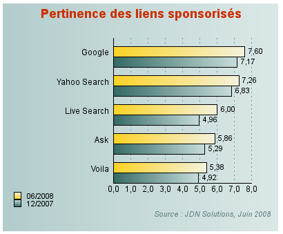 Moteur de recherche Comparatif