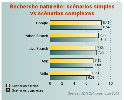 Moteur de recherche Comparatif