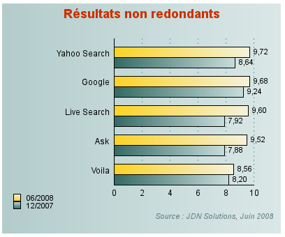 Moteur de recherche Comparatif