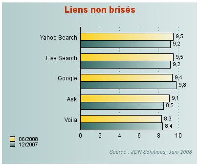 Moteur de recherche Comparatif