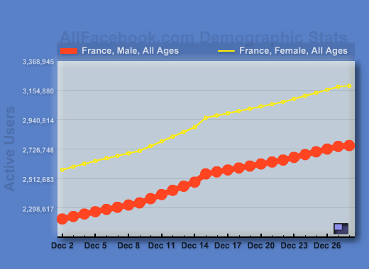 Facebook Statistiques