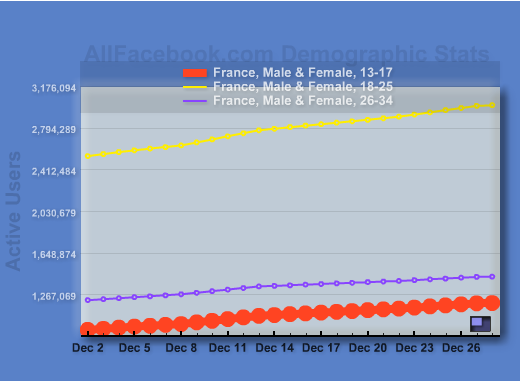 Facebook Statistiques