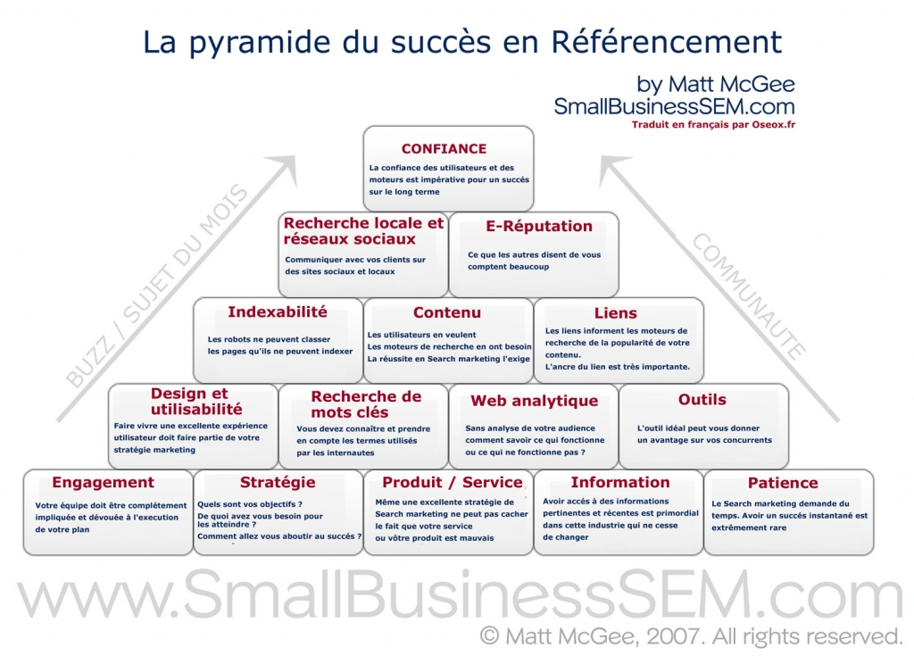 Pyramide SEO