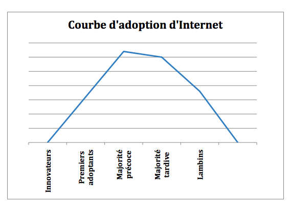 courbe-adoption-internet