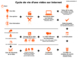 video-cycle-de-vie-internet