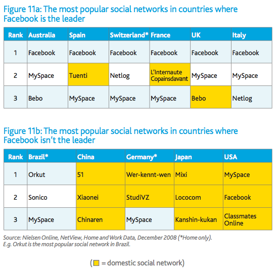 Etude-nielsen-reseaux-sociaux-pays