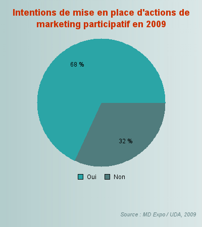 marketing-participatif-intentions