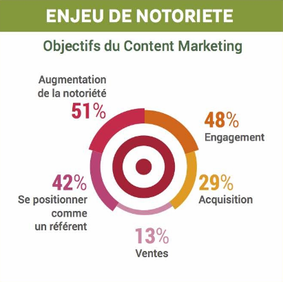 content-marketing-notoriete