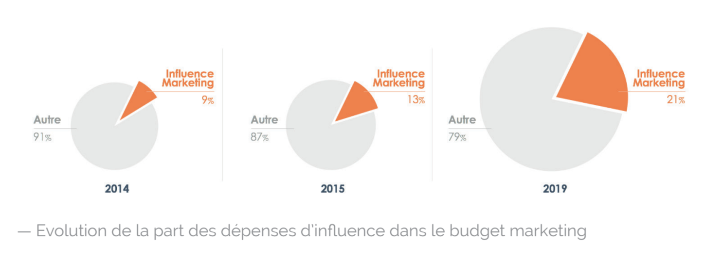 depenses-marketing-influence-reech