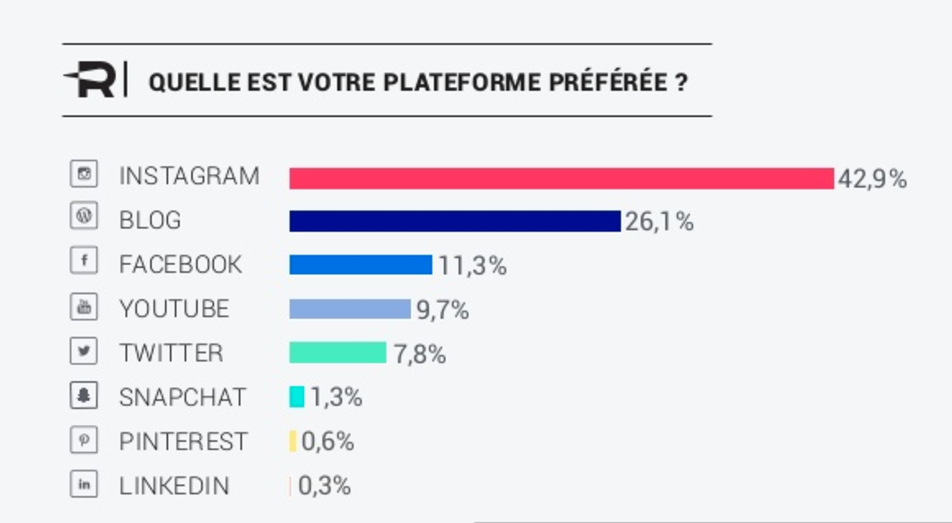 etude-influenceurs-marque-reech-instagram