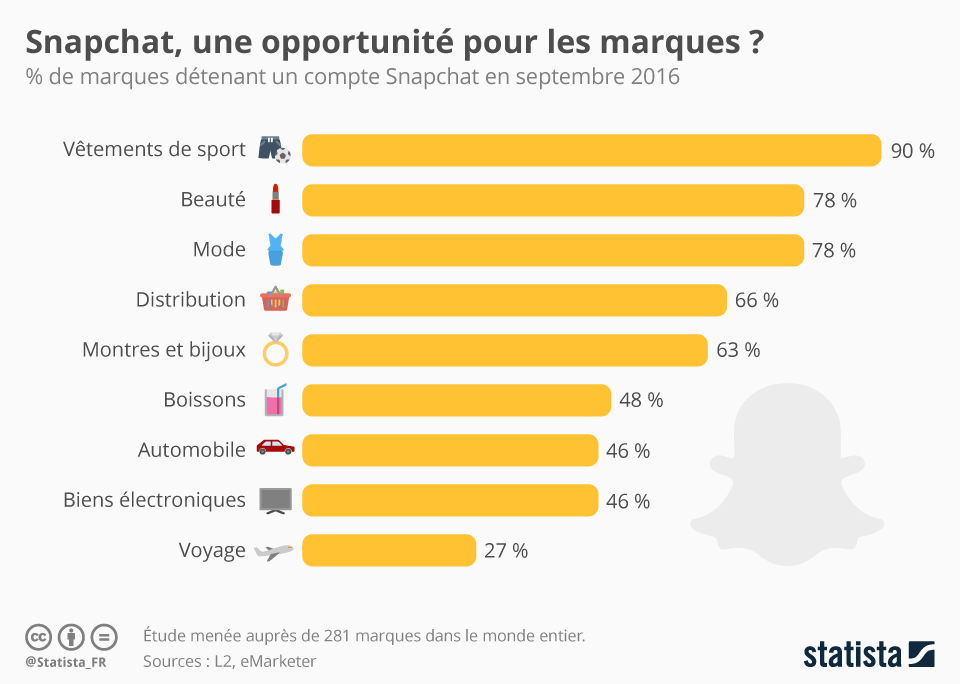 chartoftheday_9297_snapchat_une_opportunite_pour_les_marques_n