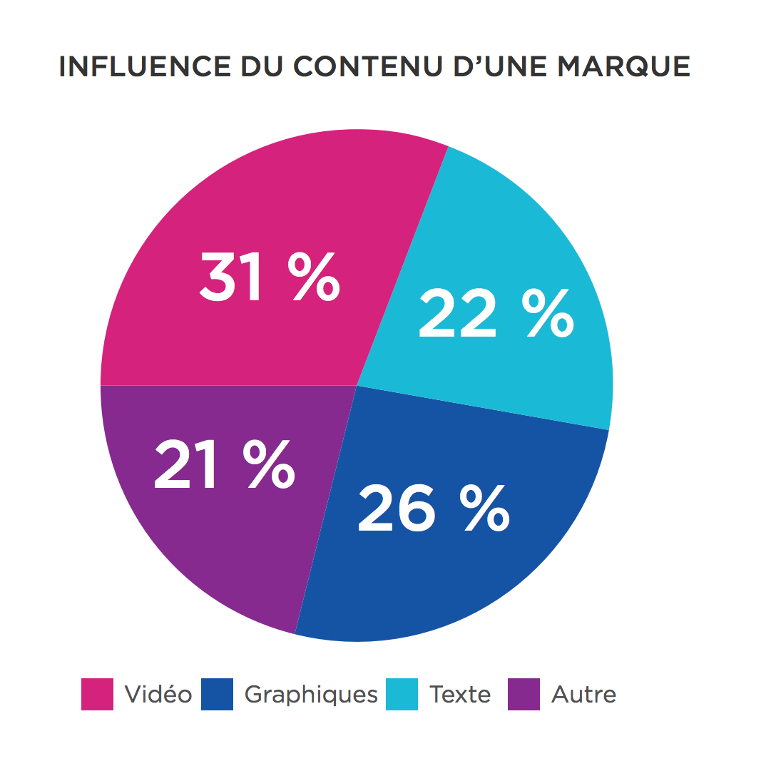 influence-contenu-video-brightcove