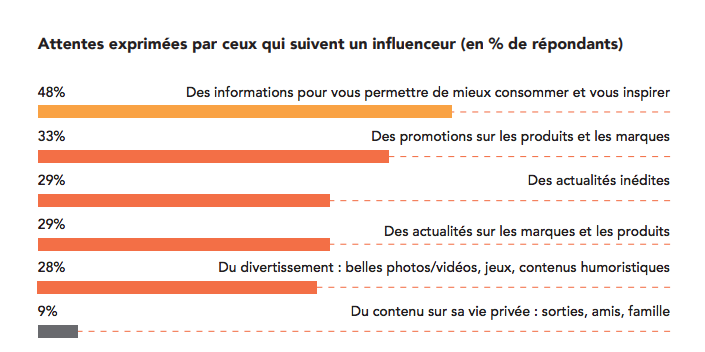 attentes-influenceurs